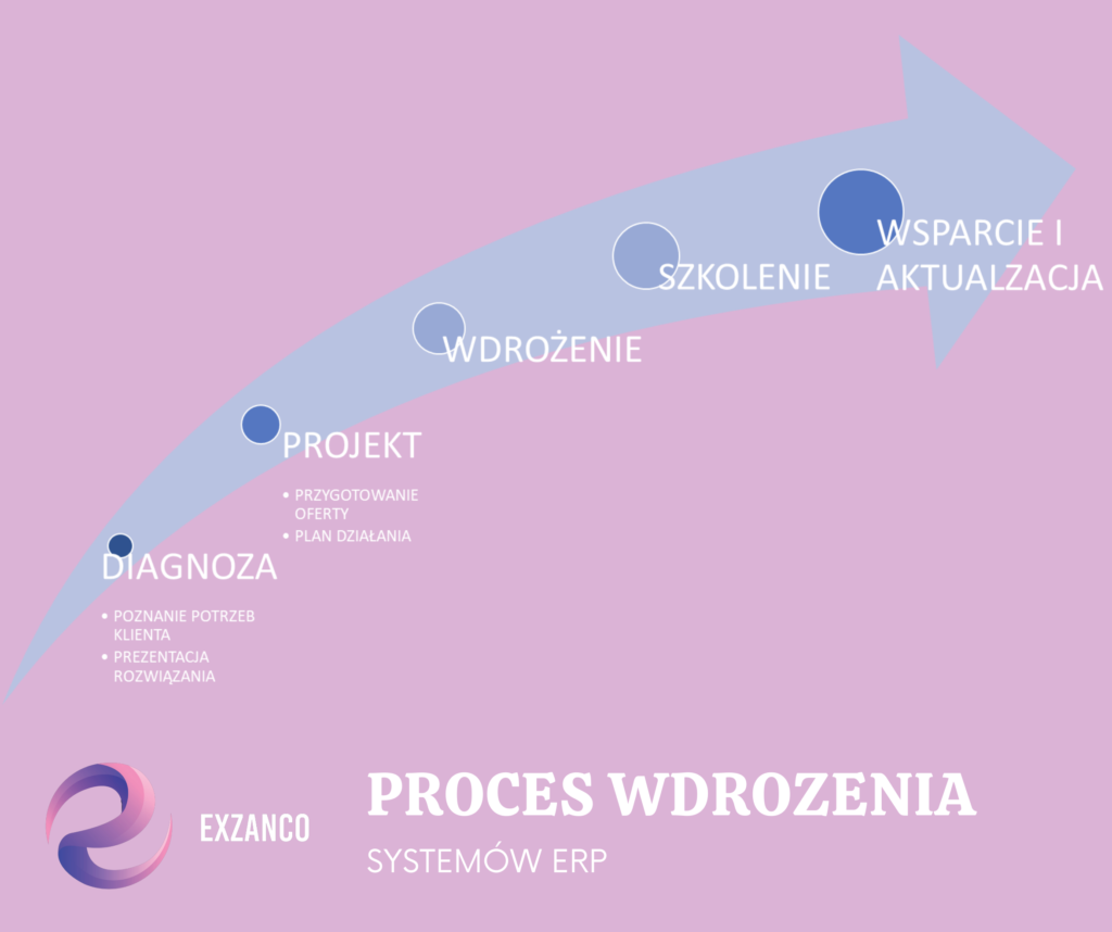 Proces wdrożenia systemu ERP 